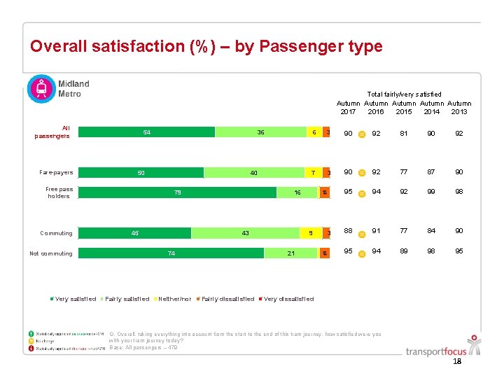 Overall satisfaction (%) – by Passenger type Total fairly/very satisfied Autumn Autumn 2017 2016 Overall satisfaction (%) – by Passenger type Total fairly/very satisfied Autumn Autumn 2017 2016