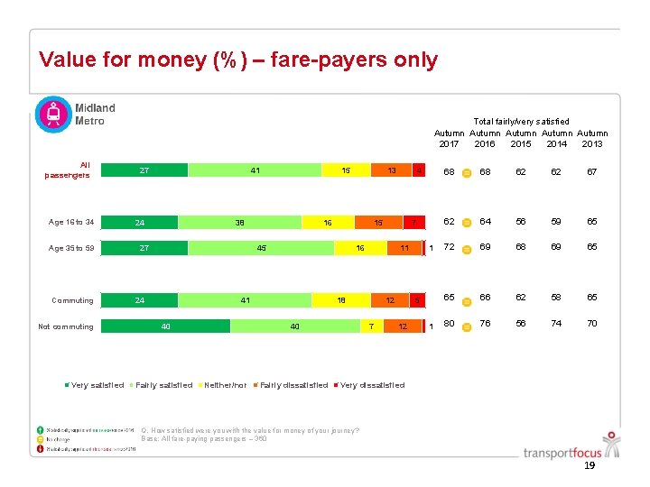 Value for money (%) – fare-payers only Total fairly/very satisfied Autumn Autumn 2017 2016 Value for money (%) – fare-payers only Total fairly/very satisfied Autumn Autumn 2017 2016