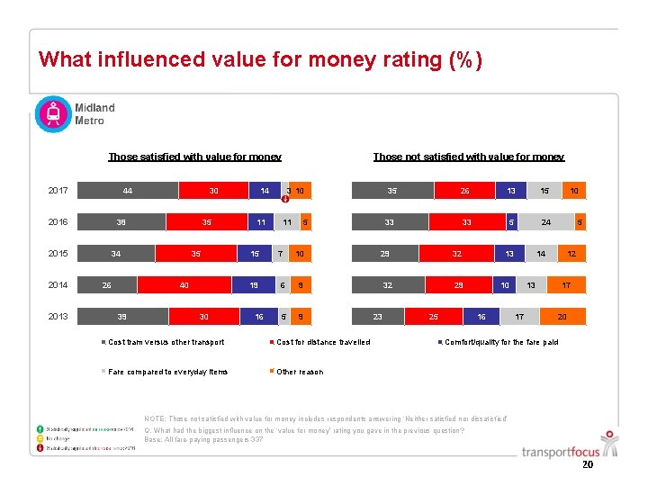 What influenced value for money rating (%) Those satisfied with value for money 2017 What influenced value for money rating (%) Those satisfied with value for money 2017