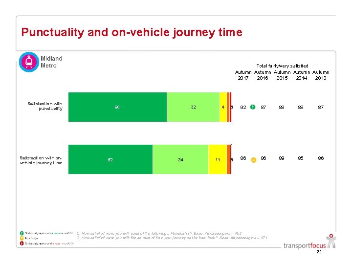 Punctuality and on-vehicle journey time Total fairly/very satisfied Autumn Autumn 2017 2016 2015 2014 Punctuality and on-vehicle journey time Total fairly/very satisfied Autumn Autumn 2017 2016 2015 2014