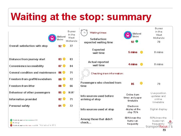 Waiting at the stop: summary Buses In the West Midlands Overall satisfaction with stop Waiting at the stop: summary Buses In the West Midlands Overall satisfaction with stop