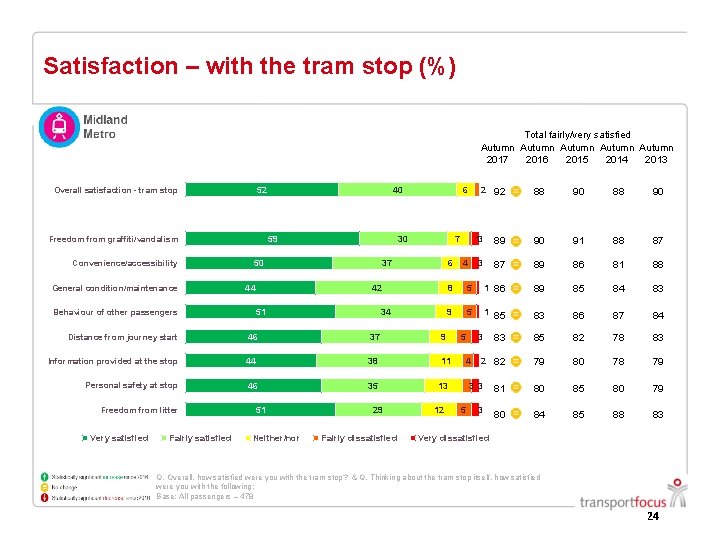 Satisfaction – with the tram stop (%) Total fairly/very satisfied Autumn Autumn 2017 2016 Satisfaction – with the tram stop (%) Total fairly/very satisfied Autumn Autumn 2017 2016