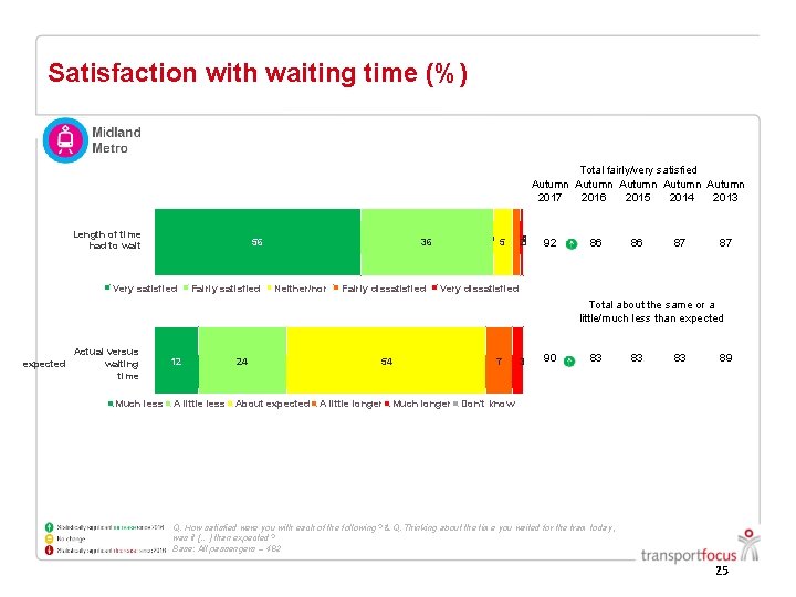 Satisfaction with waiting time (%) Total fairly/very satisfied Autumn Autumn 2017 2016 2015 2014 Satisfaction with waiting time (%) Total fairly/very satisfied Autumn Autumn 2017 2016 2015 2014