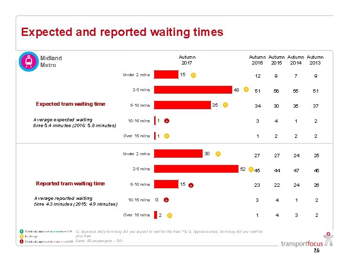 Expected and reported waiting times Autumn 2017 Autumn 2016 2015 2014 2013 15 Under Expected and reported waiting times Autumn 2017 Autumn 2016 2015 2014 2013 15 Under