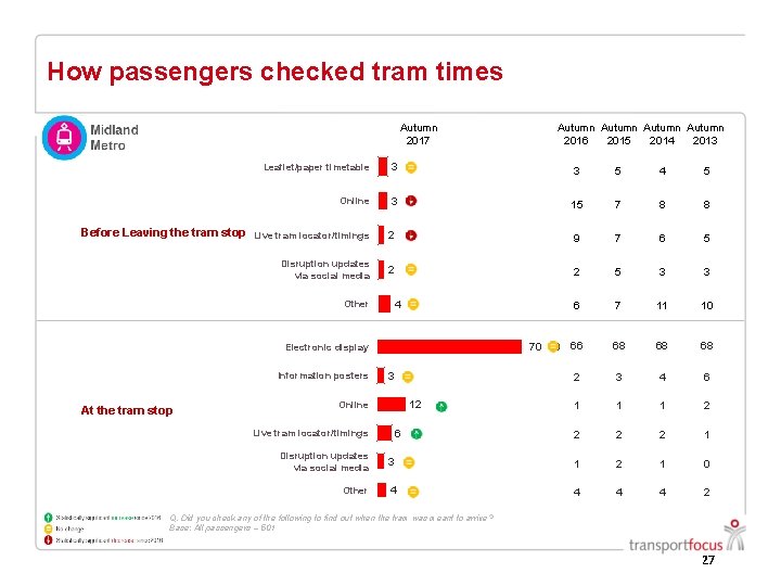 How passengers checked tram times Autumn 2017 Autumn 2016 2015 2014 2013 Leaflet/paper timetable How passengers checked tram times Autumn 2017 Autumn 2016 2015 2014 2013 Leaflet/paper timetable