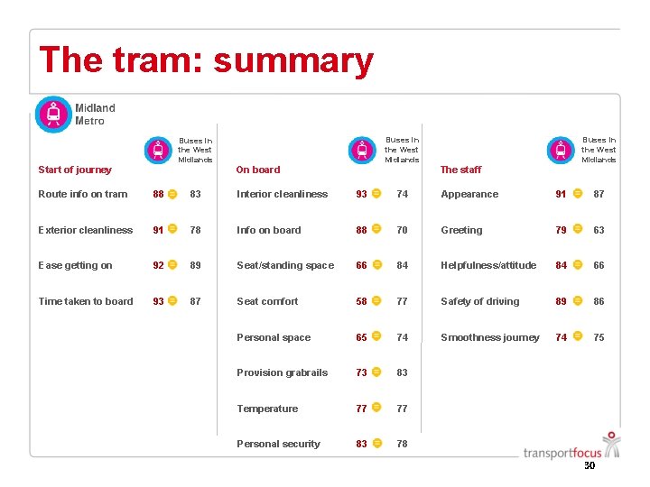 The tram: summary Buses in the West Midlands Start of journey On board Buses The tram: summary Buses in the West Midlands Start of journey On board Buses