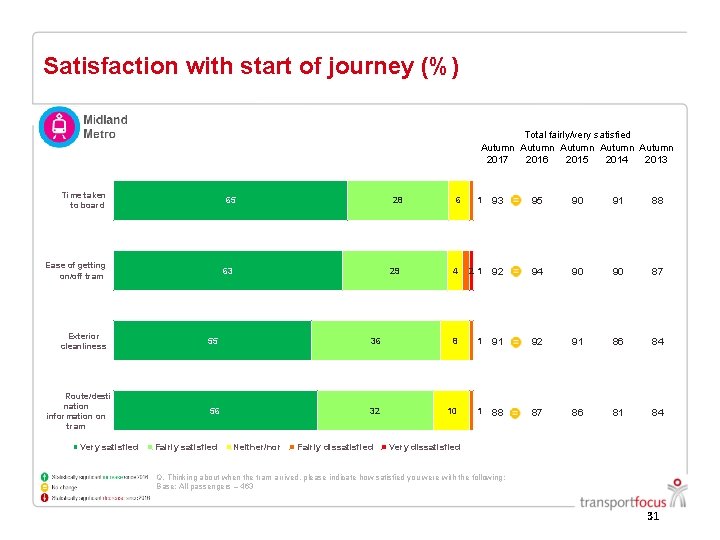 Satisfaction with start of journey (%) Total fairly/very satisfied Autumn Autumn 2017 2016 2015 Satisfaction with start of journey (%) Total fairly/very satisfied Autumn Autumn 2017 2016 2015