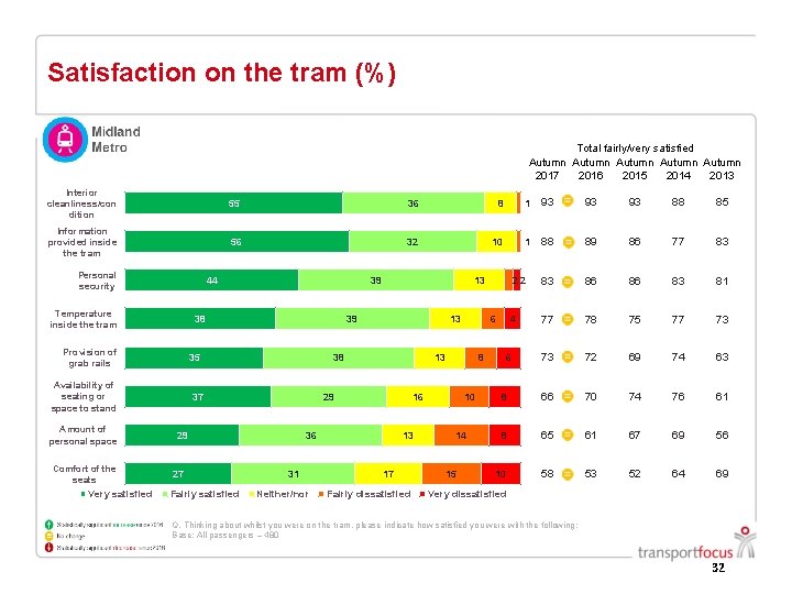 Satisfaction on the tram (%) Total fairly/very satisfied Autumn Autumn 2017 2016 2015 2014 Satisfaction on the tram (%) Total fairly/very satisfied Autumn Autumn 2017 2016 2015 2014