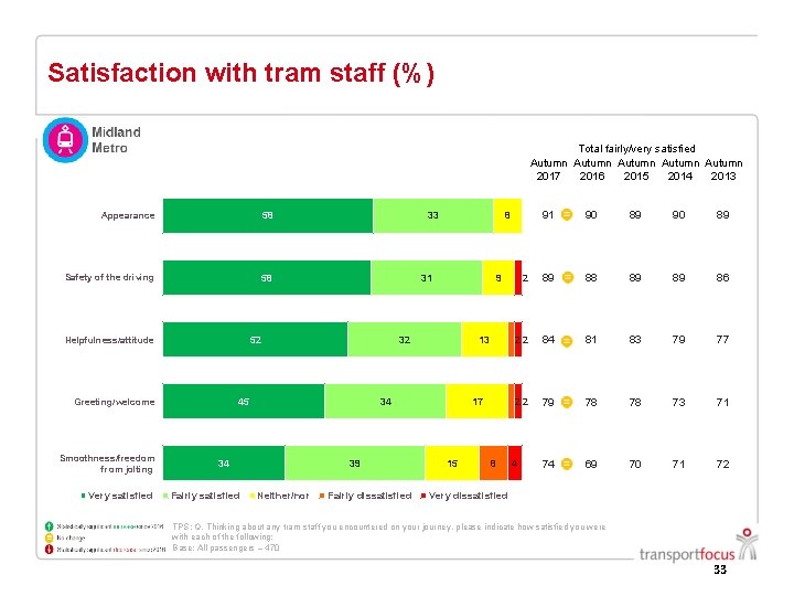 Satisfaction with tram staff (%) Total fairly/very satisfied Autumn Autumn 2017 2016 2015 2014 Satisfaction with tram staff (%) Total fairly/very satisfied Autumn Autumn 2017 2016 2015 2014