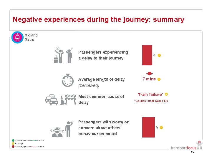 Negative experiences during the journey: summary Passengers experiencing a delay to their journey Average Negative experiences during the journey: summary Passengers experiencing a delay to their journey Average