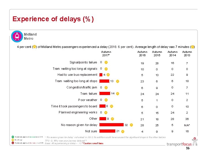 Experience of delays (%) 4 per cent ( ) of Midland Metro passengers experienced Experience of delays (%) 4 per cent ( ) of Midland Metro passengers experienced