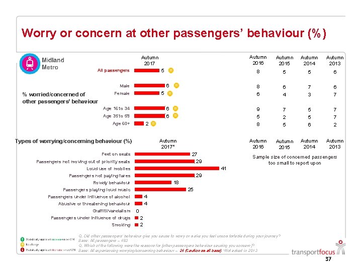Worry or concern at other passengers’ behaviour (%) Autumn 2016 Autumn 2015 Autumn 2014 Worry or concern at other passengers’ behaviour (%) Autumn 2016 Autumn 2015 Autumn 2014