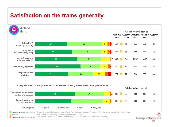 Satisfaction on the trams generally Total fairly/very satisfied Autumn Autumn 2017 2016 2015 2014 Satisfaction on the trams generally Total fairly/very satisfied Autumn Autumn 2017 2016 2015 2014