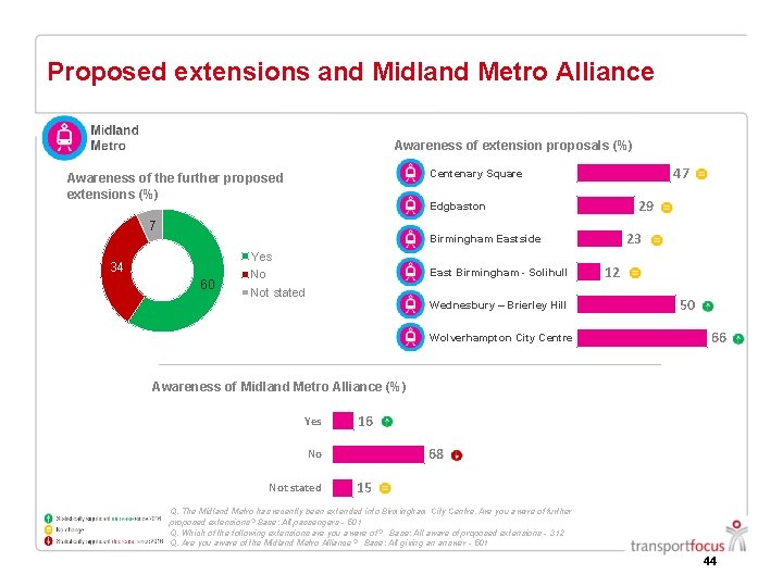 Proposed extensions and Midland Metro Alliance Awareness of extension proposals (%) 47 Centenary Square Proposed extensions and Midland Metro Alliance Awareness of extension proposals (%) 47 Centenary Square