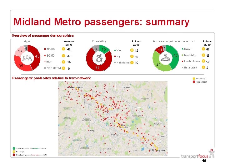 Midland Metro passengers: summary Overview of passenger demographics Age 17 Autumn 2016 4 43 Midland Metro passengers: summary Overview of passenger demographics Age 17 Autumn 2016 4 43