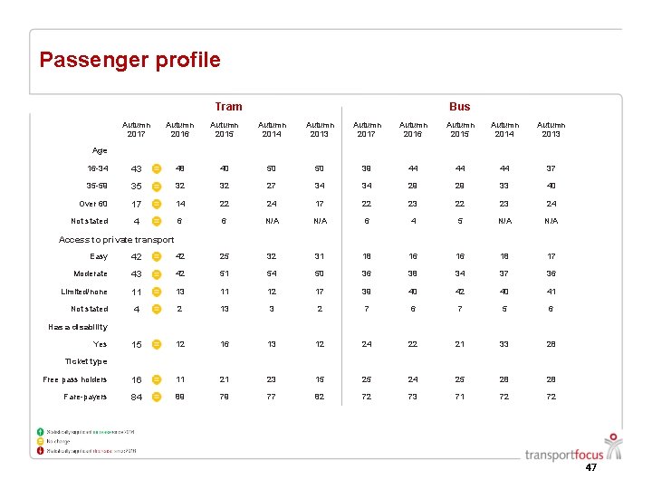 Passenger profile Tram Bus Autumn 2017 Autumn 2016 Autumn 2015 Autumn 2014 Autumn 2013 Passenger profile Tram Bus Autumn 2017 Autumn 2016 Autumn 2015 Autumn 2014 Autumn 2013