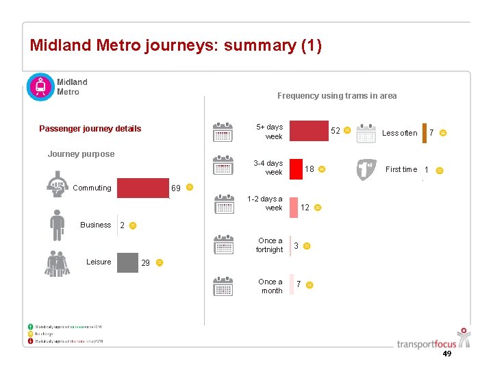 Midland Metro journeys: summary (1) Frequency using trams in area 5+ days week Passenger Midland Metro journeys: summary (1) Frequency using trams in area 5+ days week Passenger