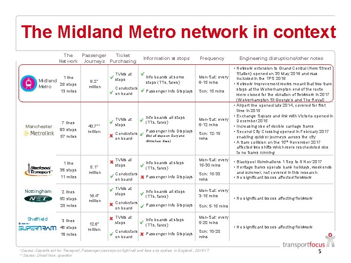 The Midland Metro network in context The Passenger Ticket Network Journeys Purchasing Information at The Midland Metro network in context The Passenger Ticket Network Journeys Purchasing Information at