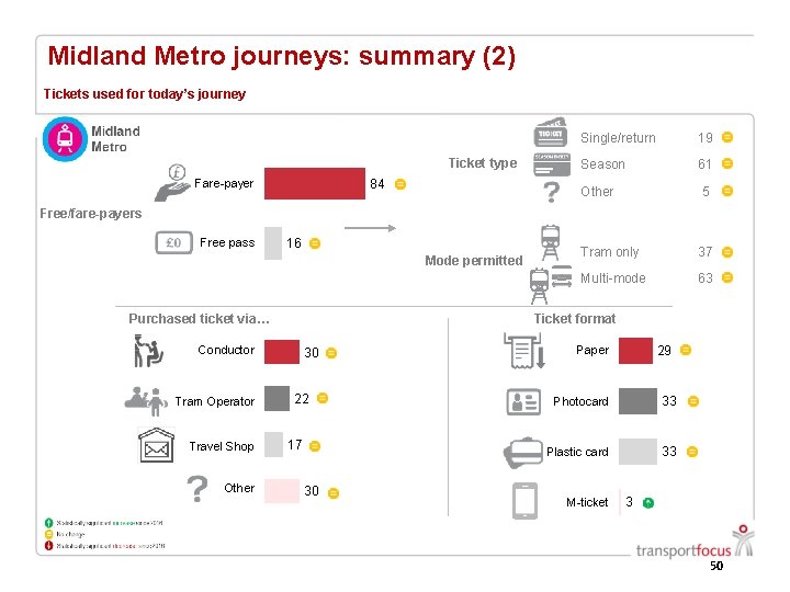 Midland Metro journeys: summary (2) Tickets used for today’s journey Ticket type 84 Fare-payer Midland Metro journeys: summary (2) Tickets used for today’s journey Ticket type 84 Fare-payer