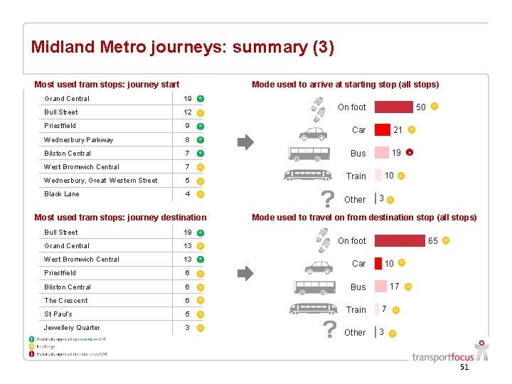 Midland Metro journeys: summary (3) Most used tram stops: journey start Mode used to Midland Metro journeys: summary (3) Most used tram stops: journey start Mode used to
