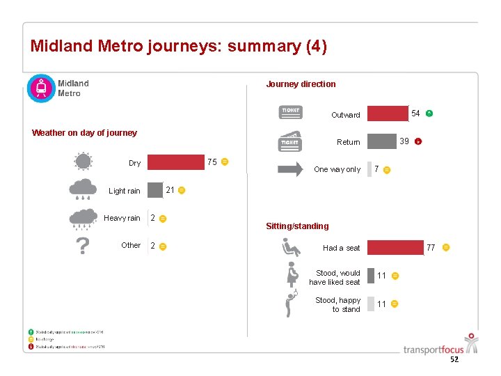 Midland Metro journeys: summary (4) Journey direction 54 Outward Weather on day of journey Midland Metro journeys: summary (4) Journey direction 54 Outward Weather on day of journey