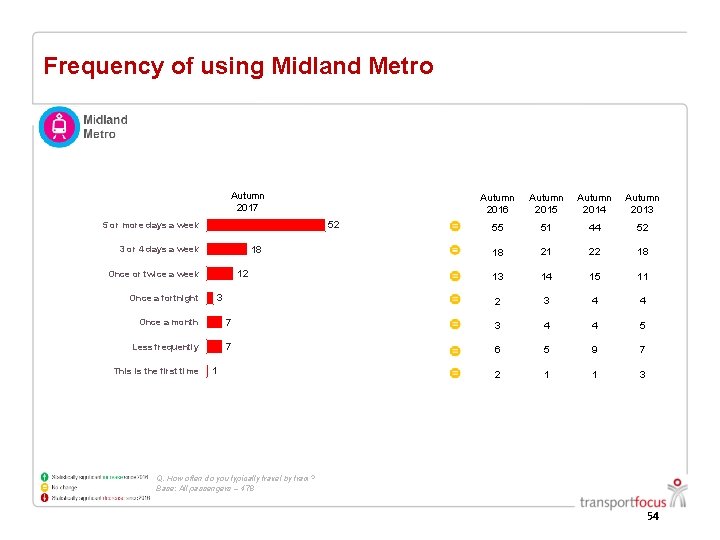 Frequency of using Midland Metro Autumn 2017 52 5 or more days a week Frequency of using Midland Metro Autumn 2017 52 5 or more days a week