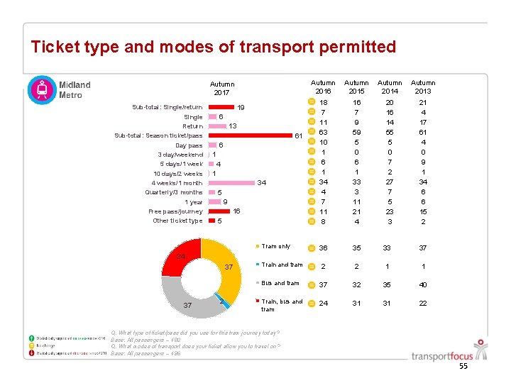Ticket type and modes of transport permitted Autumn 2016 Autumn 2015 Autumn 2014 Autumn Ticket type and modes of transport permitted Autumn 2016 Autumn 2015 Autumn 2014 Autumn