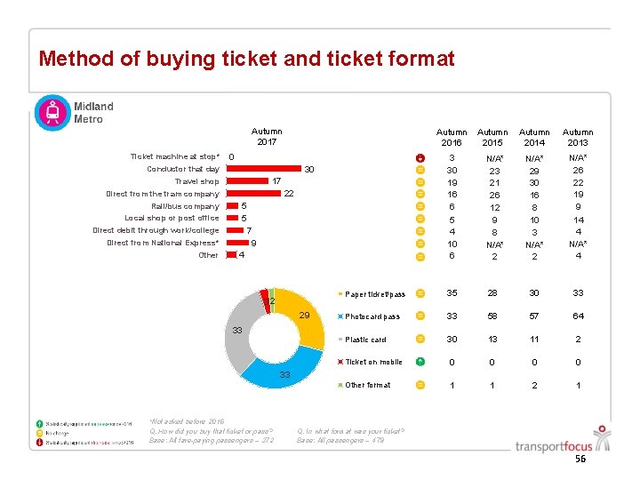 Method of buying ticket and ticket format Autumn 2017 Ticket machine at stop* Autumn Method of buying ticket and ticket format Autumn 2017 Ticket machine at stop* Autumn