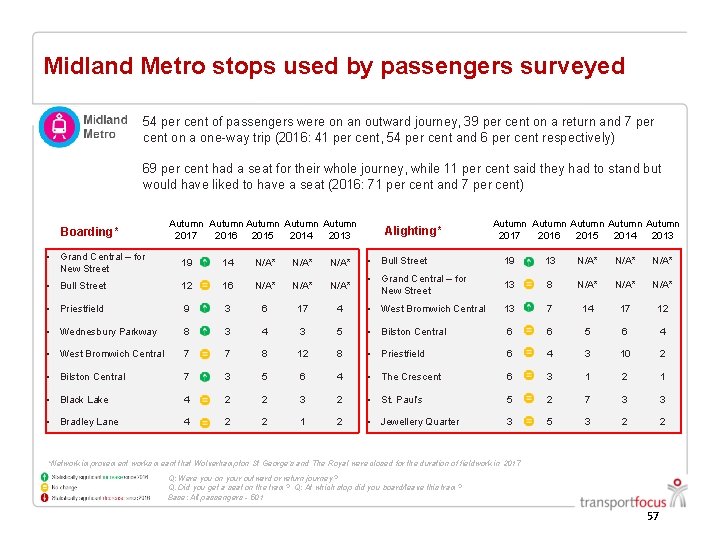 Midland Metro stops used by passengers surveyed 54 per cent of passengers were on Midland Metro stops used by passengers surveyed 54 per cent of passengers were on
