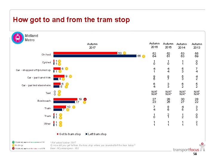 How got to and from the tram stop Autumn 2016 Autumn 2017 50 On How got to and from the tram stop Autumn 2016 Autumn 2017 50 On