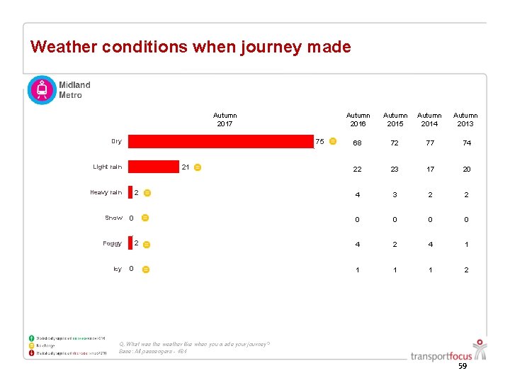 Weather conditions when journey made Autumn 2017 75 Dry 21 Light rain 2 Heavy Weather conditions when journey made Autumn 2017 75 Dry 21 Light rain 2 Heavy