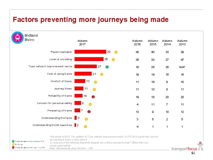 Factors preventing more journeys being made Autumn 2017 Autumn 2016 Autumn 2015 Autumn 2014 Factors preventing more journeys being made Autumn 2017 Autumn 2016 Autumn 2015 Autumn 2014