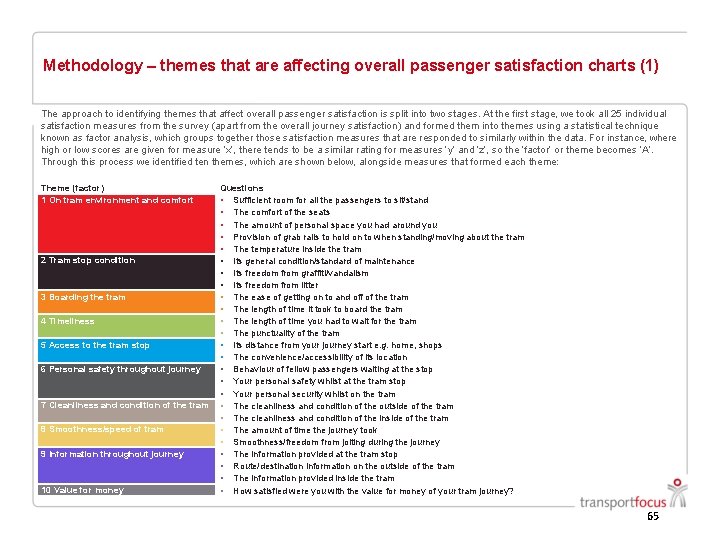 Methodology – themes that are affecting overall passenger satisfaction charts (1) The approach to Methodology – themes that are affecting overall passenger satisfaction charts (1) The approach to