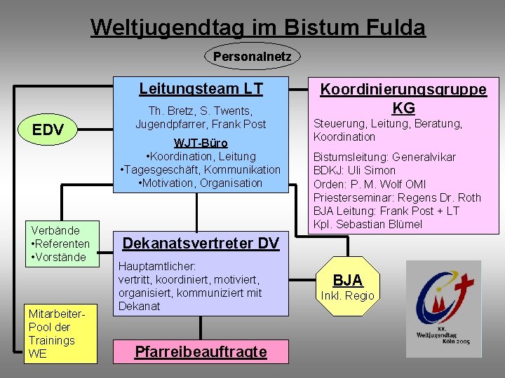 Weltjugendtag im Bistum Fulda Personalnetz Leitungsteam LT EDV Verbände • Referenten • Vorstände Mitarbeiter.