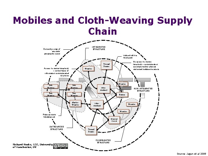 Mobiles and Cloth-Weaving Supply Chain INTEGRATED STRUCTURE Concentric rings of ‘absolute’ geographic space Indirect Mobiles and Cloth-Weaving Supply Chain INTEGRATED STRUCTURE Concentric rings of ‘absolute’ geographic space Indirect