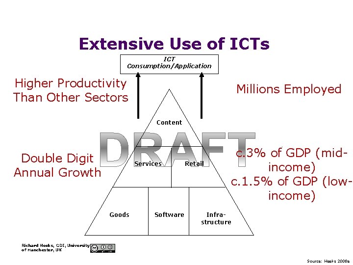 Extensive Use of ICTs ICT Consumption/Application Higher Productivity Than Other Sectors Millions Employed Content
