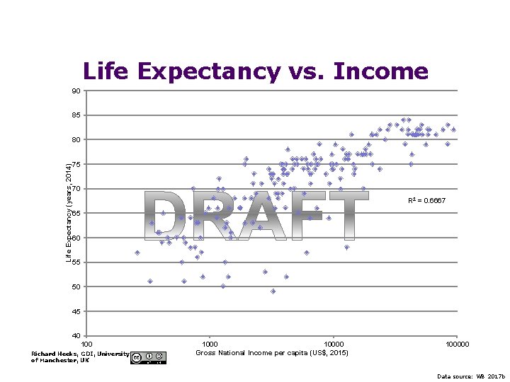 Life Expectancy (years, 2014) Life Expectancy vs. Income Richard Heeks, GDI, University of Manchester,