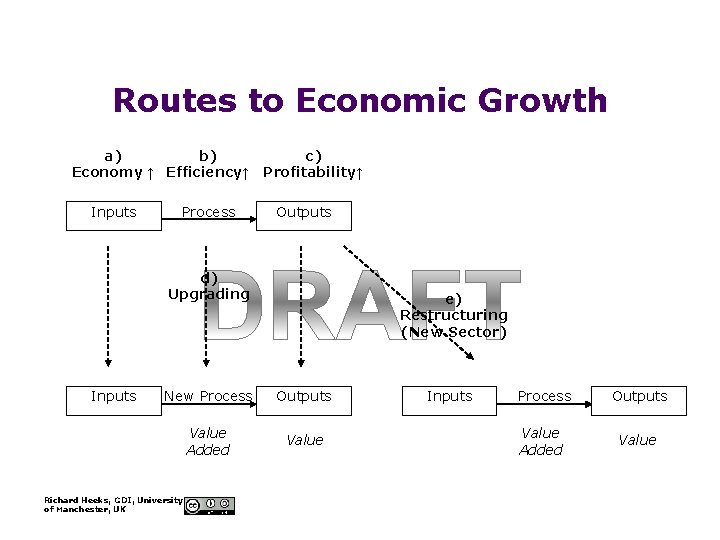 Routes to Economic Growth a) b) Economy ↑ Efficiency↑ Inputs Process c) Profitability↑ Outputs Routes to Economic Growth a) b) Economy ↑ Efficiency↑ Inputs Process c) Profitability↑ Outputs