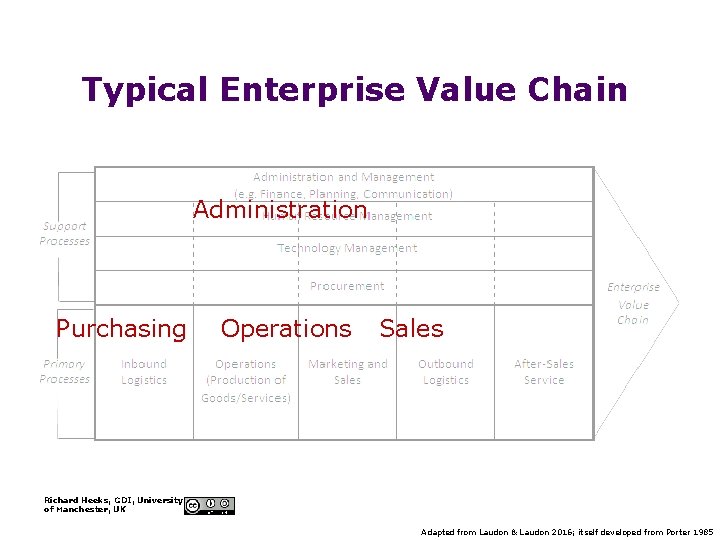 Typical Enterprise Value Chain Administration Purchasing Operations Sales Richard Heeks, GDI, University of Manchester, Typical Enterprise Value Chain Administration Purchasing Operations Sales Richard Heeks, GDI, University of Manchester,