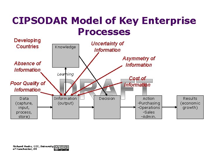 CIPSODAR Model of Key Enterprise Processes Developing Countries Absence of Information Knowledge Uncertainty of
