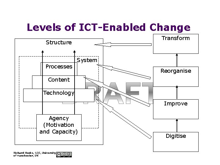 Levels of ICT-Enabled Change Transform Structure Processes System Reorganise Content Technology Improve Agency (Motivation