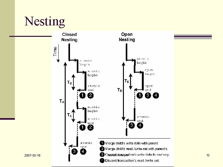 Nesting 2007 -03 -16 Mehdi Amirijoo 12 Nesting 2007 -03 -16 Mehdi Amirijoo 12