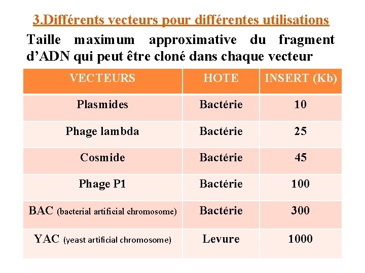 3. Différents vecteurs pour différentes utilisations Taille maximum approximative du fragment d’ADN qui peut