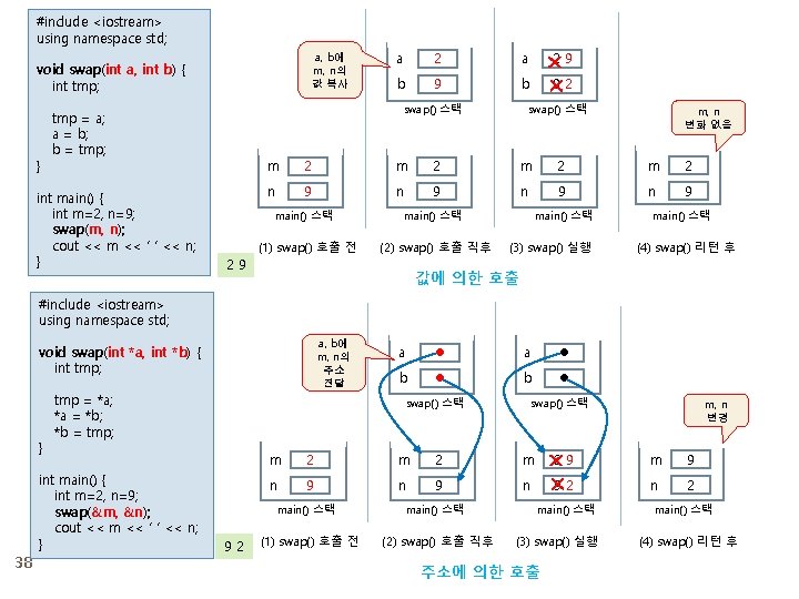 #include <iostream> using namespace std; a, b에 m, n의 값 복사 void swap(int a,