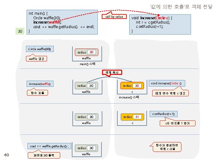 ‘값에 의한 호출’로 객체 전달 30 int main() { Circle waffle(30); increase(waffle); cout <<