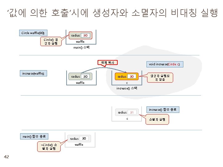 ‘값에 의한 호출’시에 생성자와 소멸자의 비대칭 실행 Circle waffle(30); Circle() 생 성자 실행 30