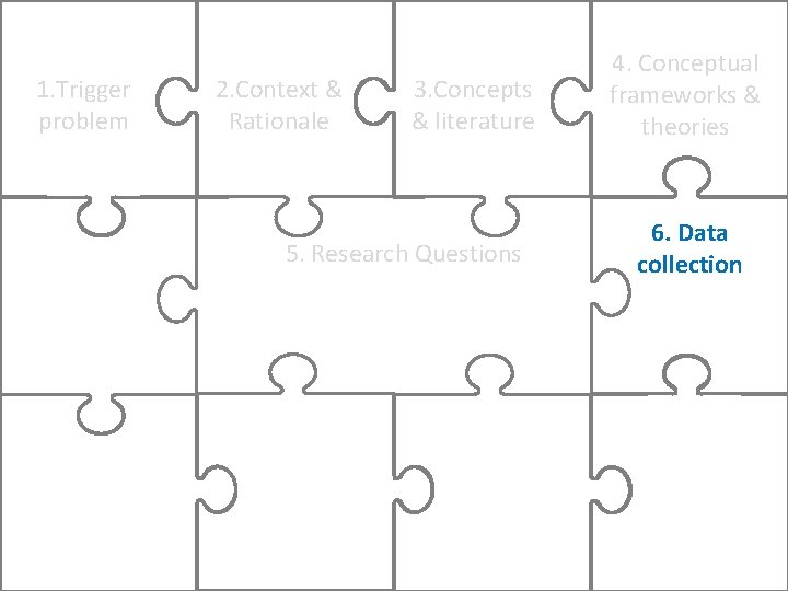 1. Trigger problem 2. Context & Rationale 3. Concepts & literature 5. Research Questions
