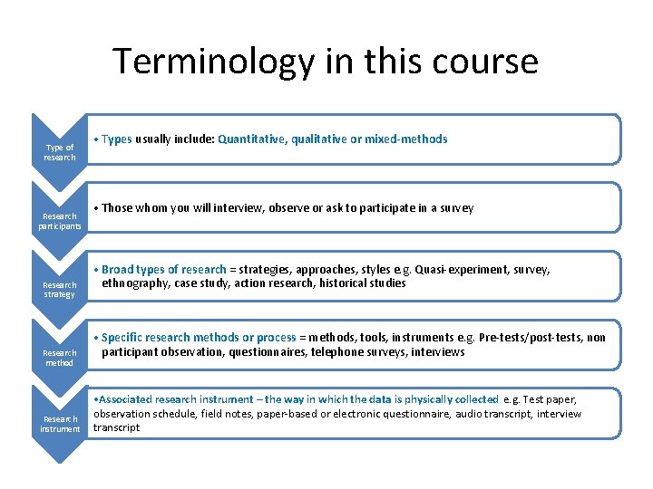 Terminology in this course Type of research Research participants Research strategy Research method Research