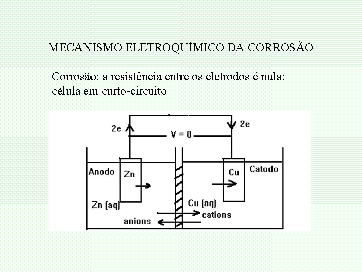 MECANISMO ELETROQUÍMICO DA CORROSÃO Corrosão: a resistência entre os eletrodos é nula: célula em