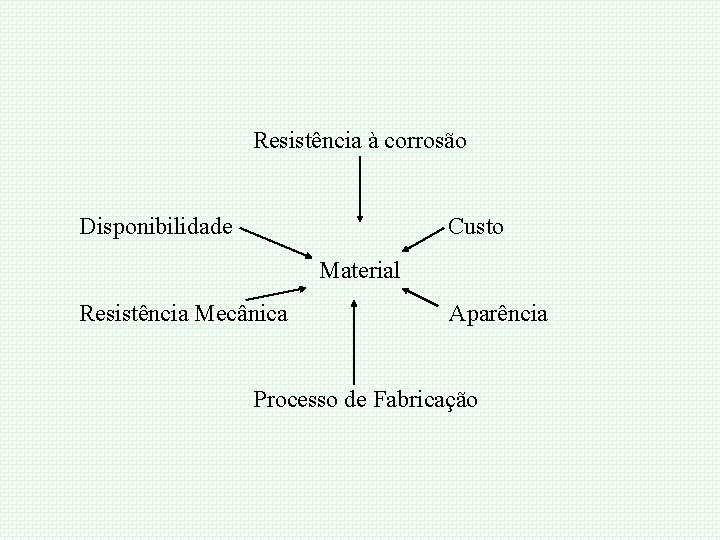 Resistência à corrosão Disponibilidade Custo Material Resistência Mecânica Aparência Processo de Fabricação 